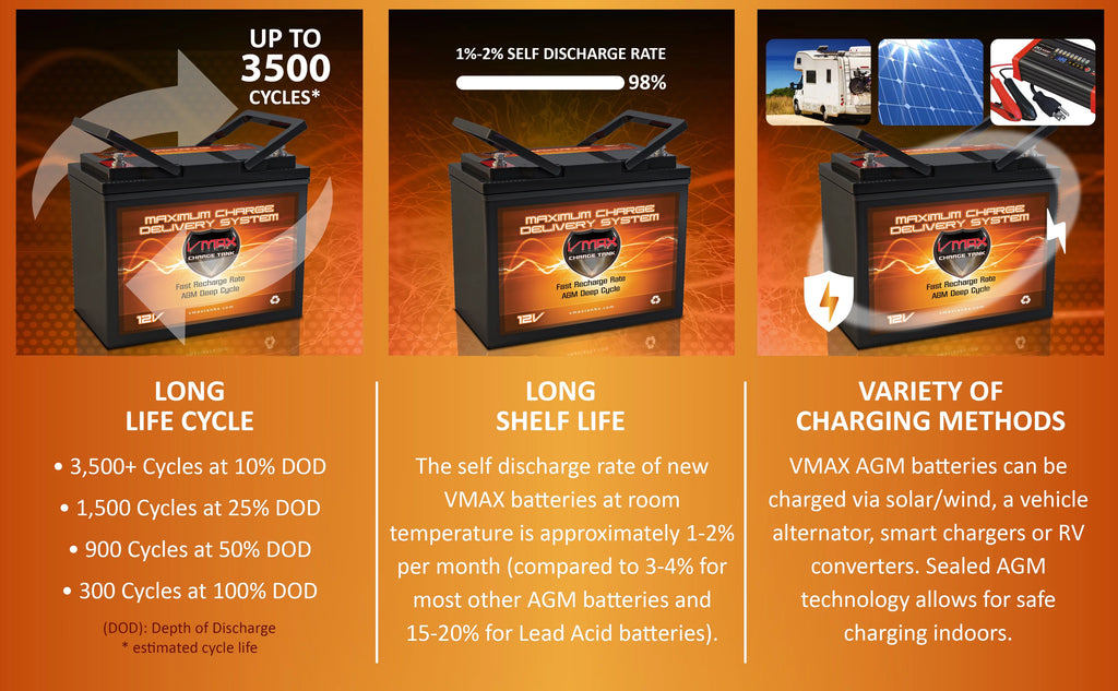 12V 60Ah AGM Deep Cycle Battery B1413